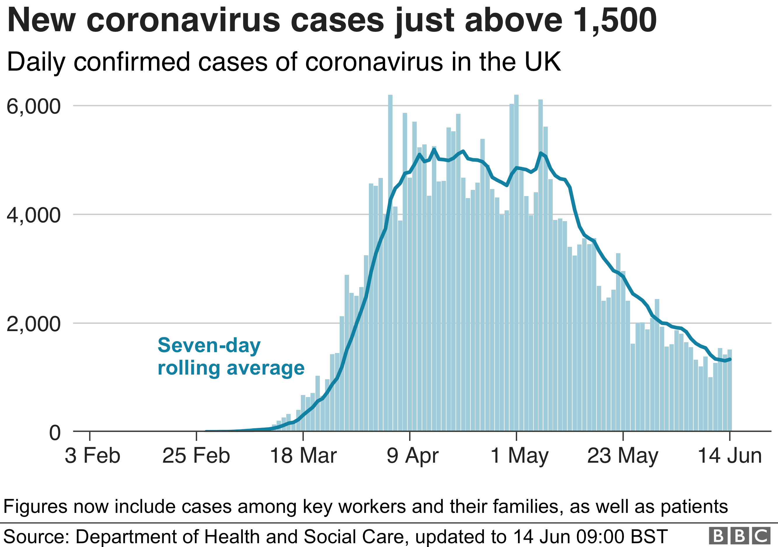 Диаграмма, показывающая ежедневно новые подтвержденные случаи коронавируса и семидневное скользящее среднее
