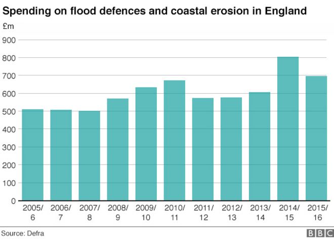 Графическое изображение расходов на защиту от наводнений и береговой эрозии в Англии