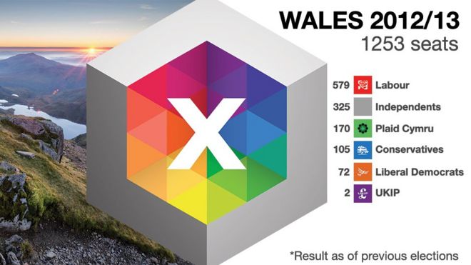 Как места в совете были выиграны в Уэльсе на последних местных выборах