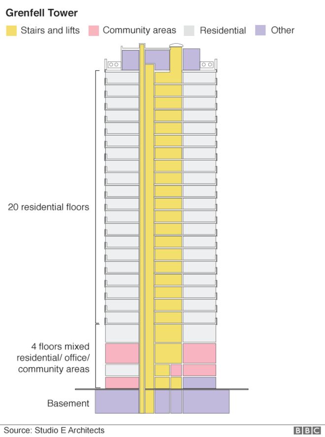 Schematic plan of Grenfell Tower