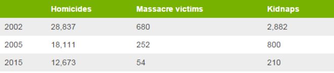Таблица, показывающая статистику преступлений по плану Колумбии