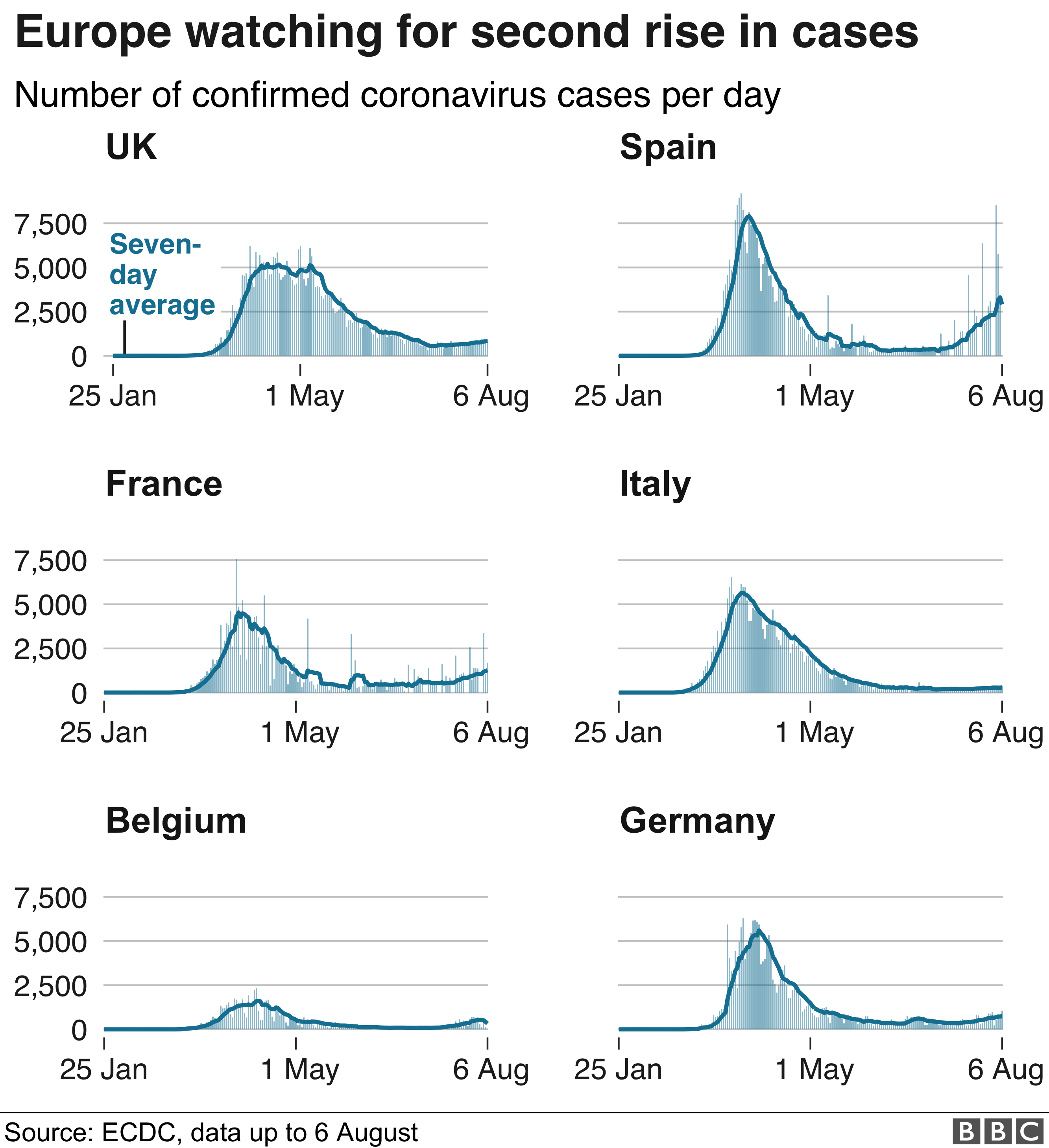 Диаграммы показывают случаи в шести европейских странах, где число случаев снова растет