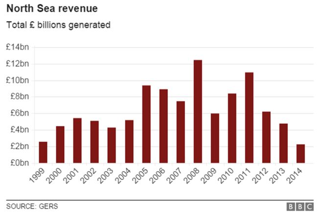 График по доходам Северного моря