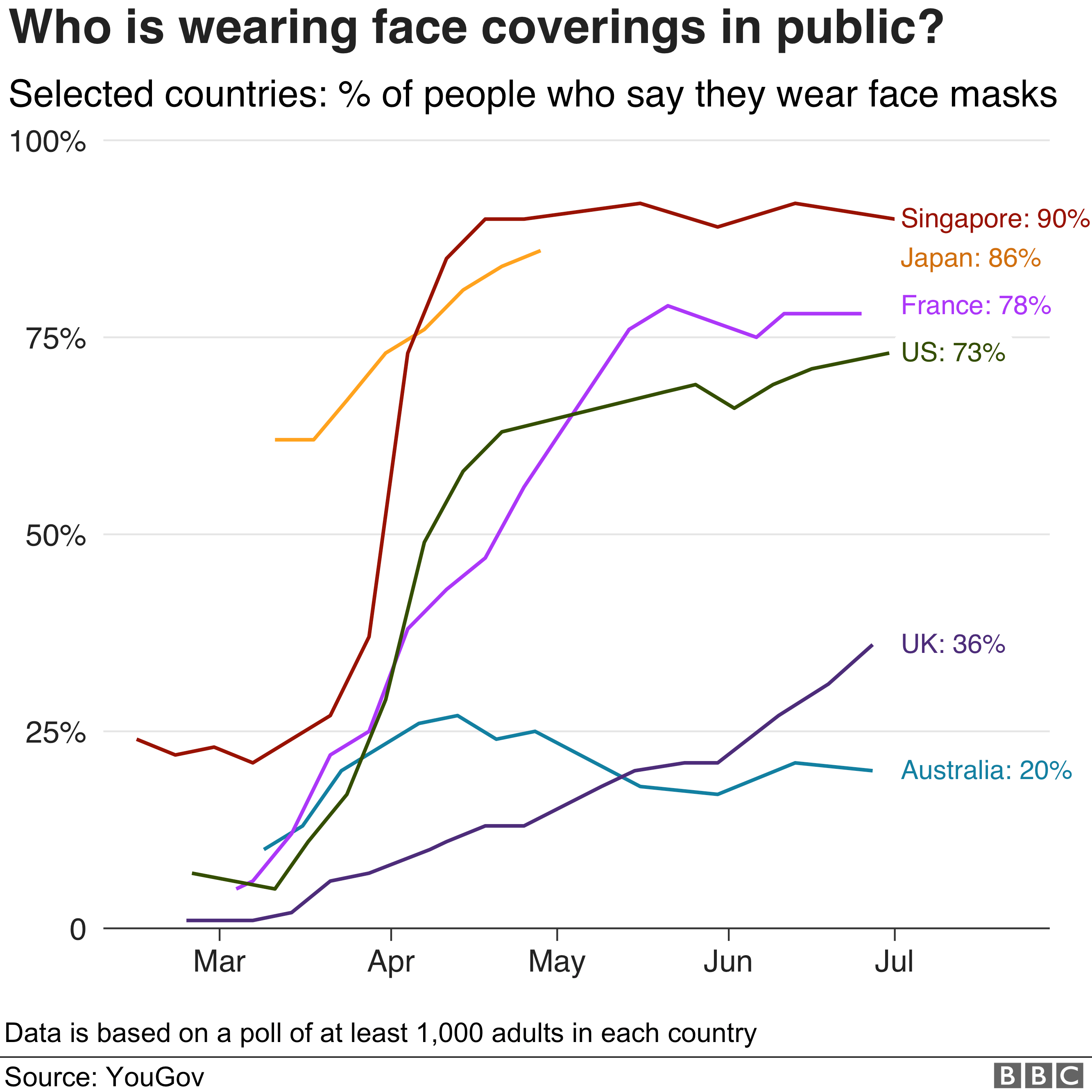 Диаграмма, показывающая процент людей в разных странах, которые заявили, что будут носить маски для лица в общественных местах