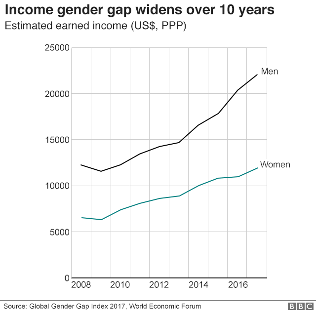 доход гендерный разрыв графика