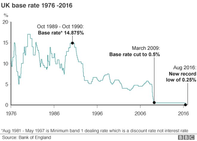 График, показывающий базовую процентную ставку в Великобритании