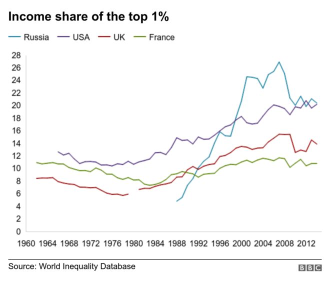 График показывает, что доля богатства составляет 1% в США, Великобритании, Франции и России. Он вырос в 1980-х годах в США, Великобритании и Франции и резко вырос в России в 1990-х годах.
