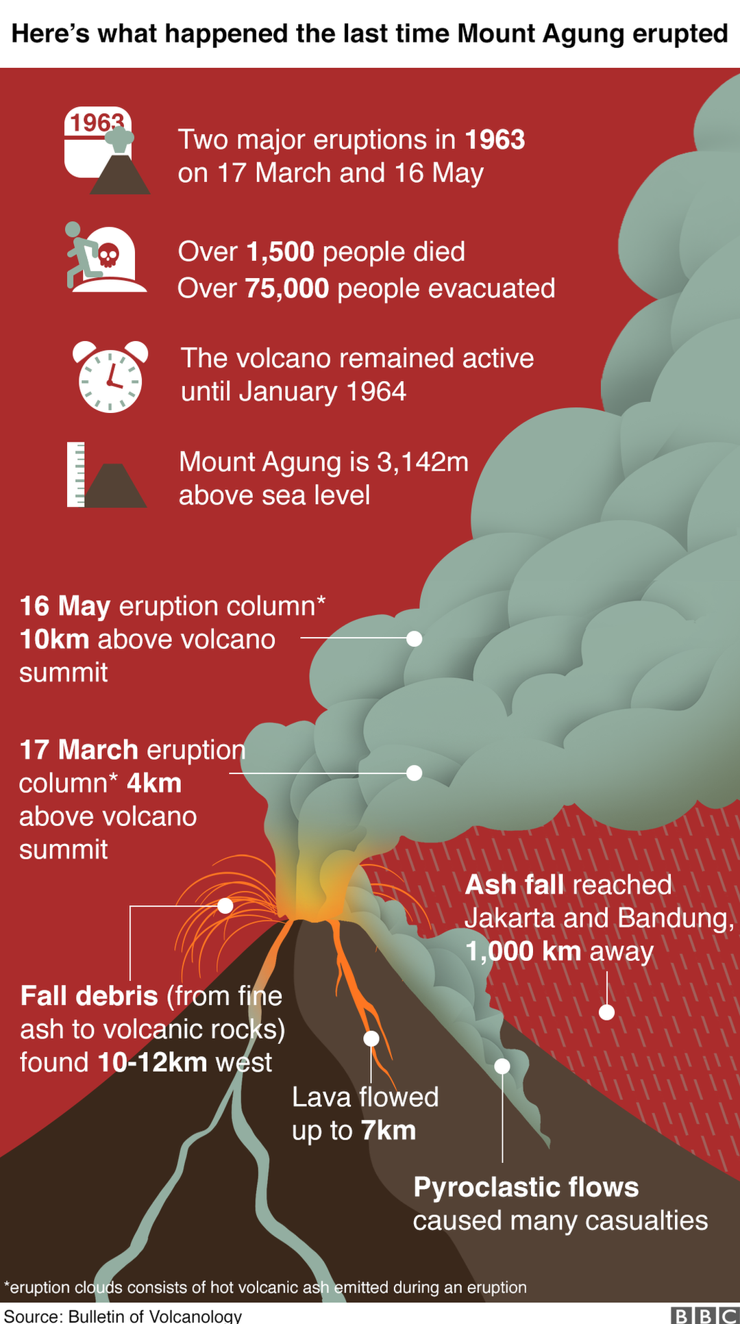 Инфографика, показывающая, что произошло в прошлый раз, когда вспыхнула гора Агунг
