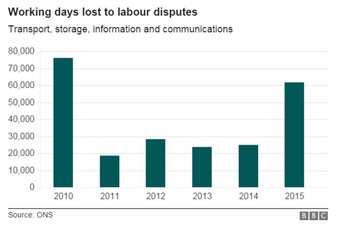 Диаграмма, показывающая рабочие дни, потерянные для трудовых споров