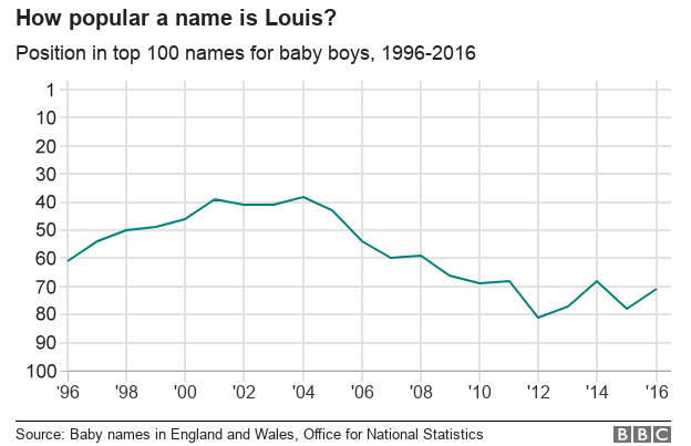 Диаграмма, показывающая популярность имени Луи в Великобритании