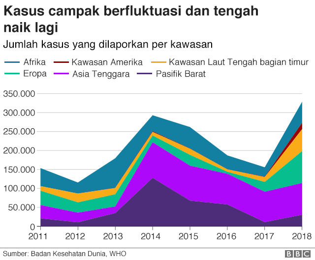 Campak meningkat kembali.