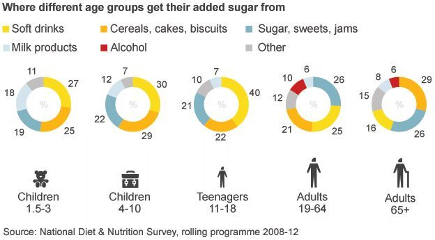 Диаграмма, показывающая, где разные возрастные группы получают сахар