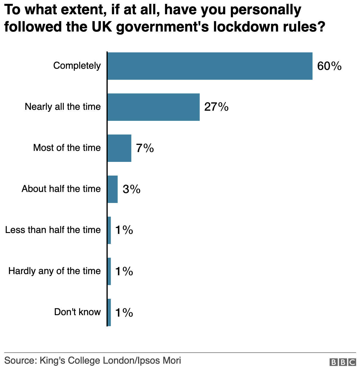 Диаграмма, показывающая данные опроса о том, сколько людей лично следовало правилам блокировки правительства Великобритании