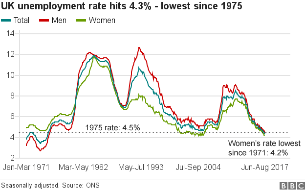 Исторический график уровня безработицы