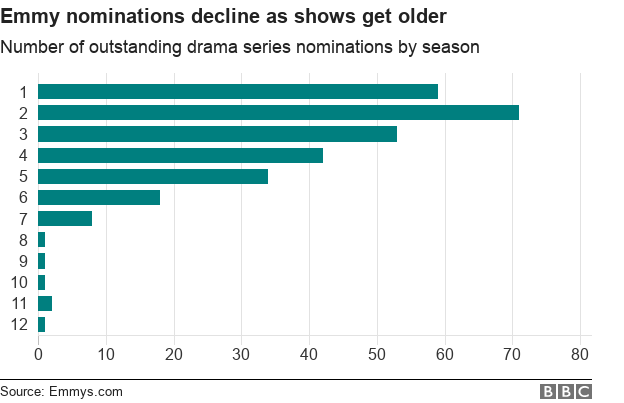 График, показывающий, как номинации на Эмми уменьшаются с возрастом шоу