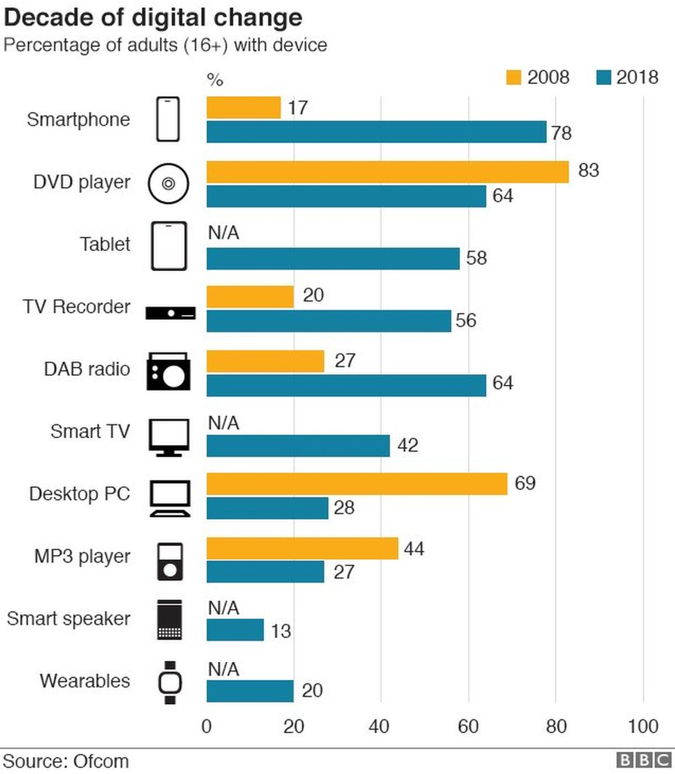 Диаграмма, показывающая устройства, принадлежащие с 2008 по 2018 год