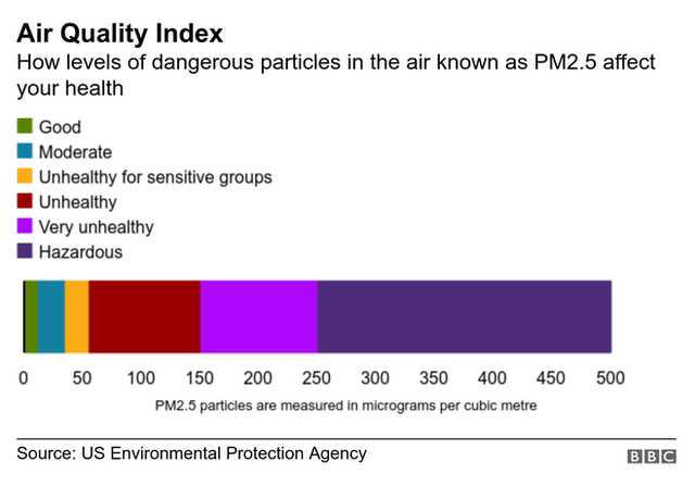 Graphic showing the air quality index