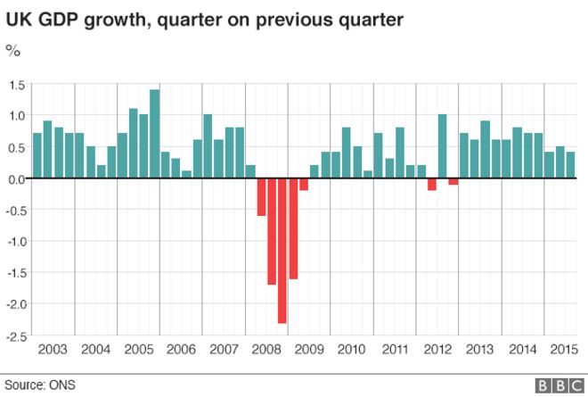 График, показывающий рост ВВП Великобритании, квартал к предыдущему кварталу