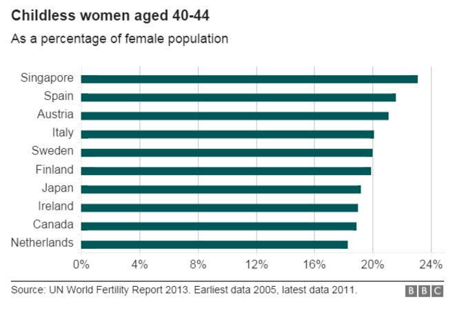 График, показывающий статистику бездетных женщин