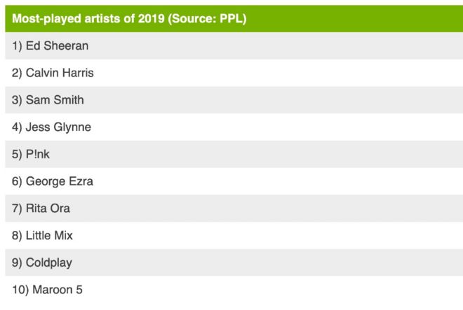 Чарт самых популярных исполнителей PPL