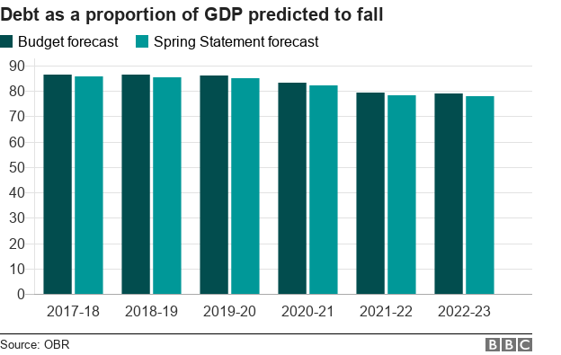 Диаграмма, показывающая долг в процентах от ВВП, ожидаемого к падению