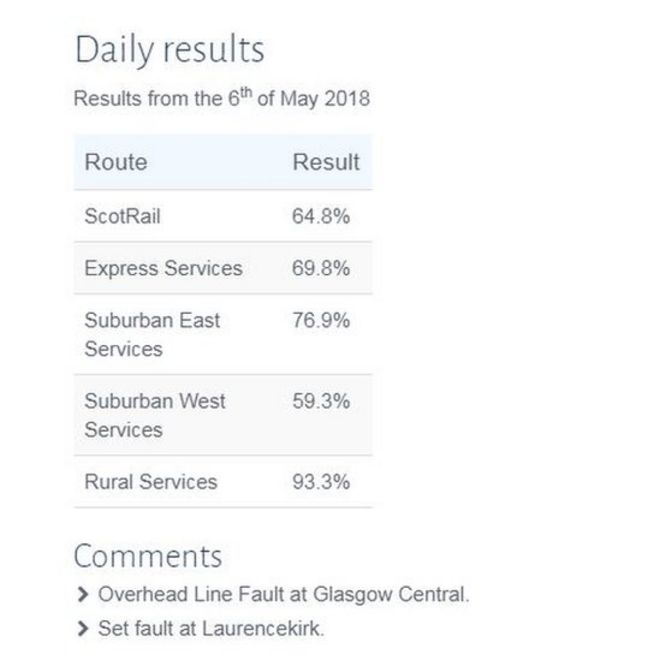 Ежедневные результаты ScotRail