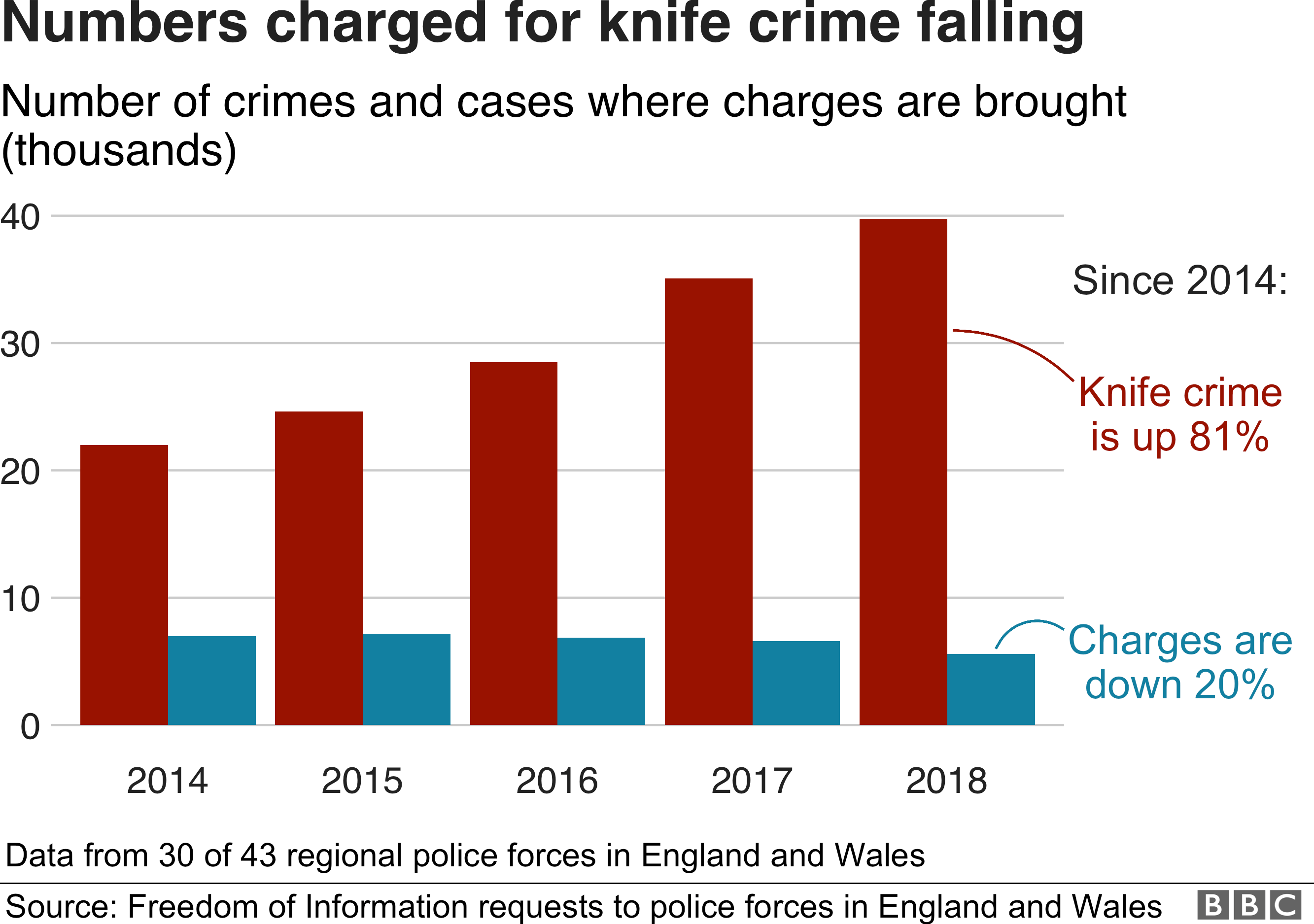 С 2014 года количество преступлений с применением ножа выросло на 81%. Количество дел, по которым предъявляются обвинения, снизилось на 20%
