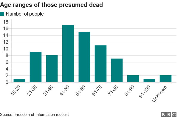 Возрастные диапазоны людей, предположительно мертвых