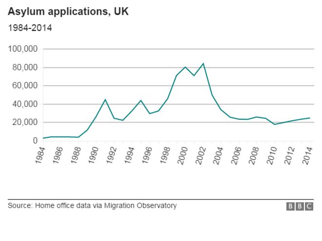 Диаграмма: ходатайства Великобритании о предоставлении убежища, 1984-2014 гг.