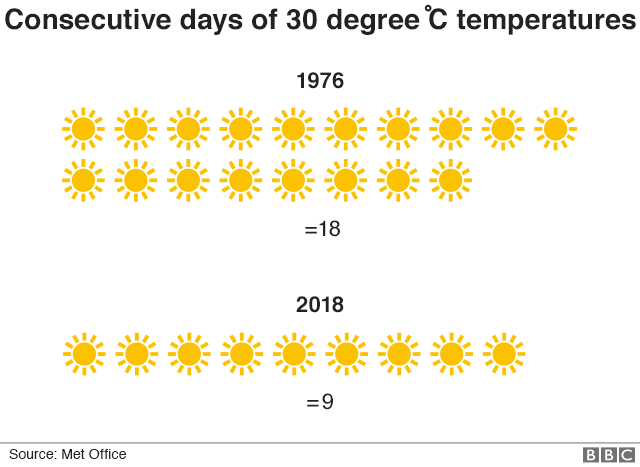 Диаграмма, показывающая кумулятивные дни с температурами выше 30C, 1976 и 2018 гг.