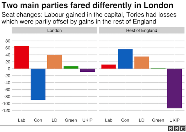 График, показывающий, как лейбористы добились значительных успехов в Лондоне, но боролись за пределами столицы, в то время как консерваторы добились больших успехов за пределами города, но понесли убытки в Лондоне