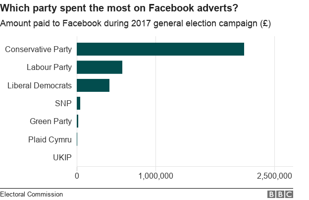 График, показывающий, что консерваторы потратили больше всего денег на Facebook