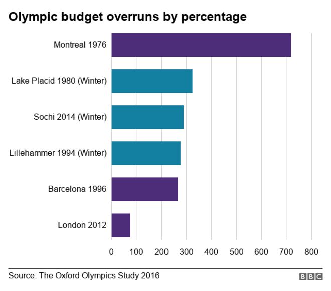 График, показывающий наибольшее перерасход бюджета на Олимпийские игры