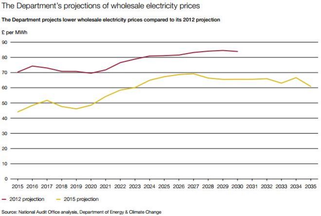 NAO график изменения прогнозов цен на энергоносители с 2012 по 2015 год