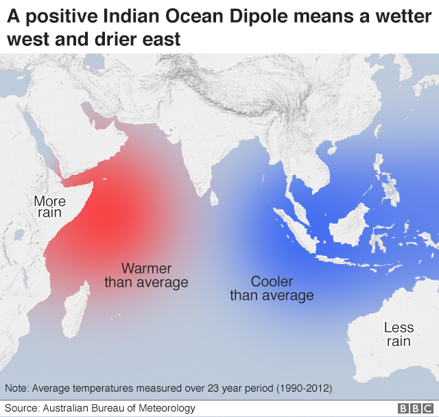 Mapa que muestra los efectos de un dipolo positivo del Océano Índico