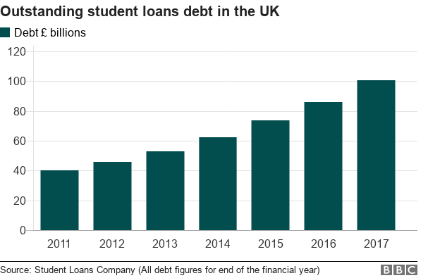 Задолженность по студенческим кредитам
