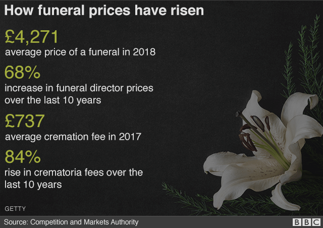 Похоронные цены инфографики