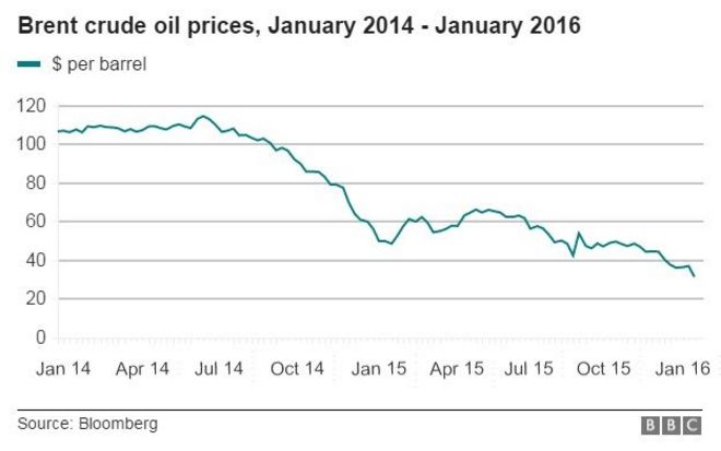 график цен на нефть