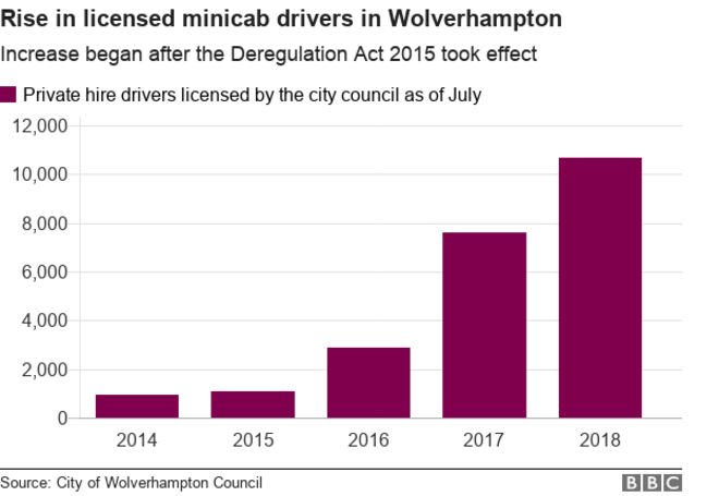 Диаграмма, показывающая рост числа частных водительских прав в Вулверхэмптоне