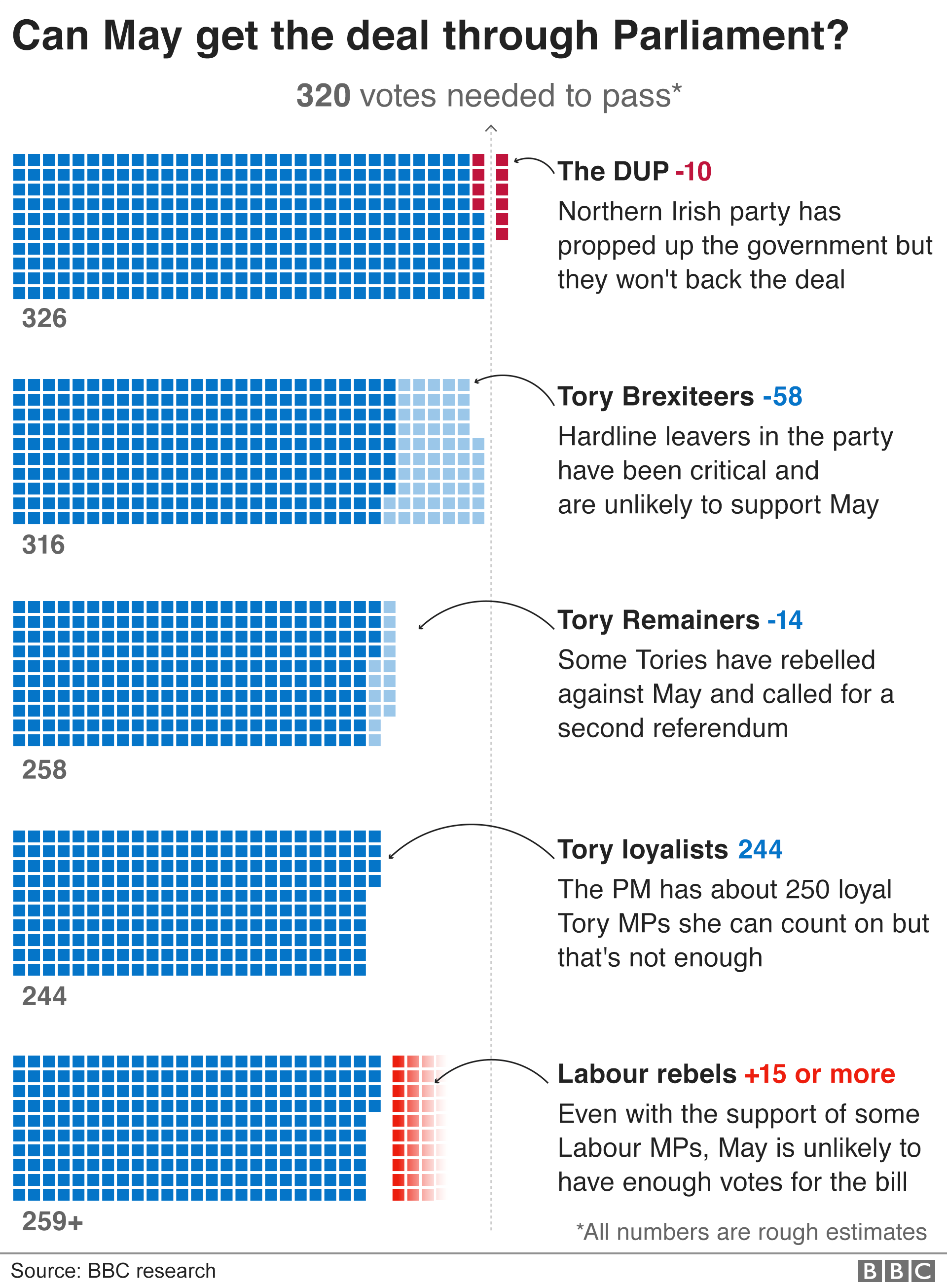 Инфографика, показывающая, как различные парламентские группы могут голосовать по сделке Brexit