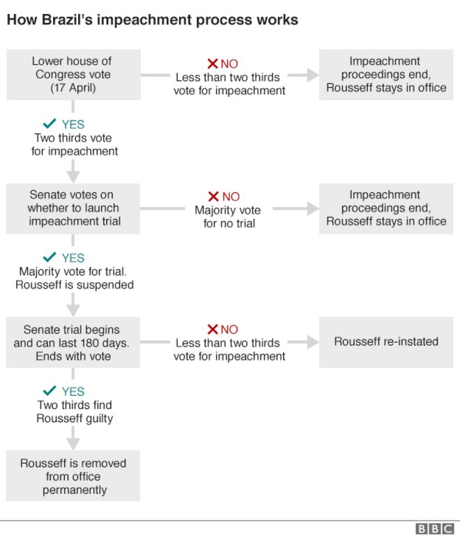 График, объясняющий, как президент Бразилии Руссефф может быть привлечен к ответственности