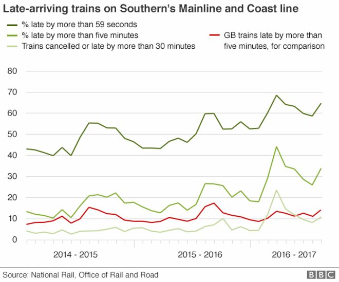 Диаграмма, показывающая опоздавшие поезда на магистрали Юга и береговой линии 2014-2016 гг.