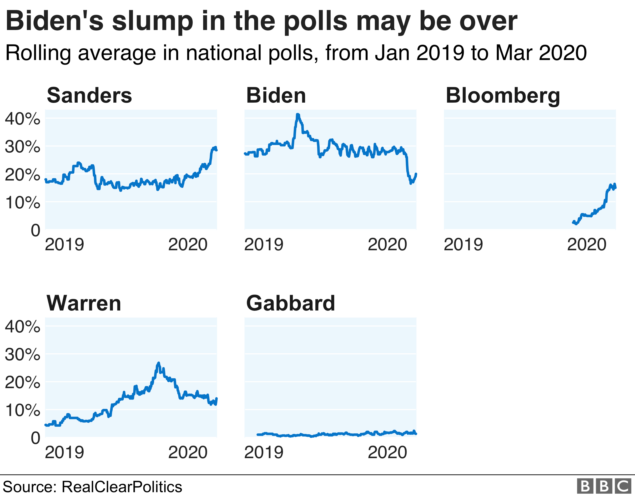 Диаграмма, показывающая, как кандидаты участвуют в общенациональных опросах. Байден лидировал в течение последнего года, но теперь его обогнал Сандерс.