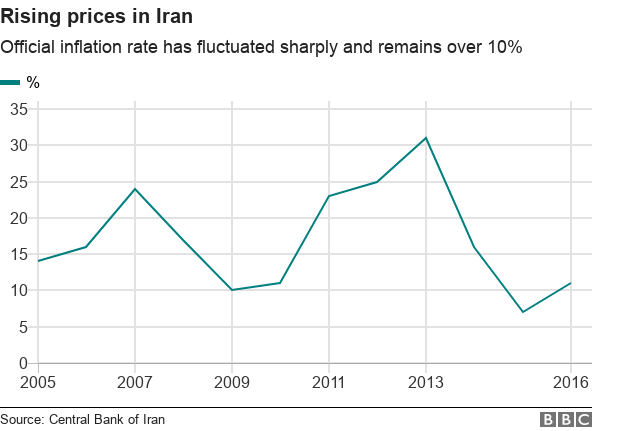 График, показывающий рост цен в Иране