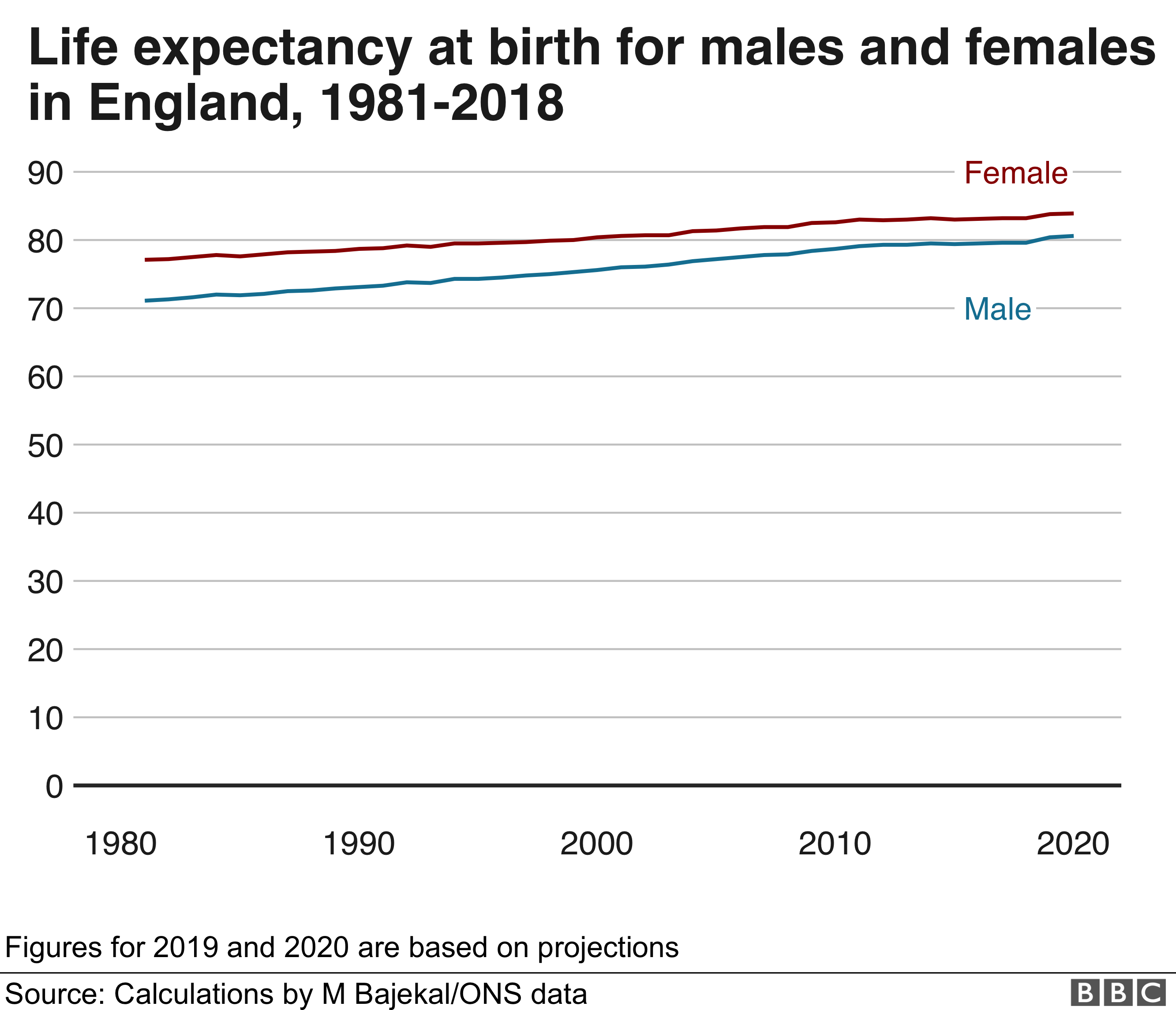 График, показывающий ожидаемую продолжительность жизни мужчин и женщин в Англии