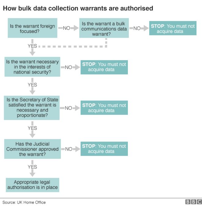 Графическое изображение процесса обеспечения авторизации для сбора массовых данных в соответствии с новым законопроектом - 4 ноября 2015 г.