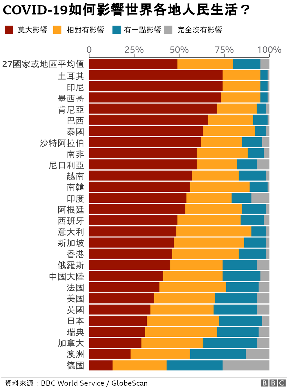 图表:新馆病毒如何影响各国人民