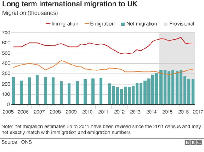 Графика: долгосрочная чистая миграция Великобритании