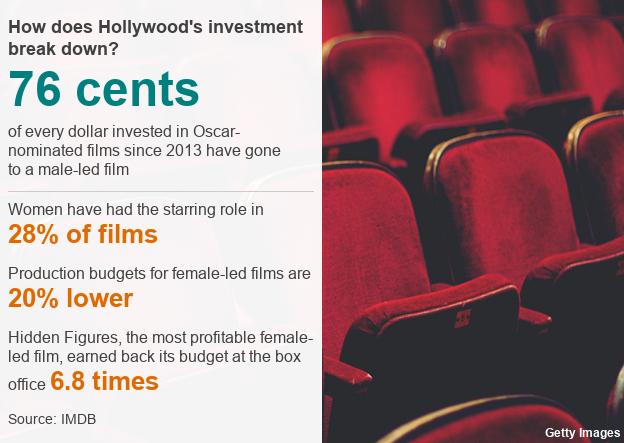 Инфографика: 76 центов с каждого доллара, вложенного в фильмы, номинированные на «Оскар» с 2013 года, пошли на фильм под руководством мужчины