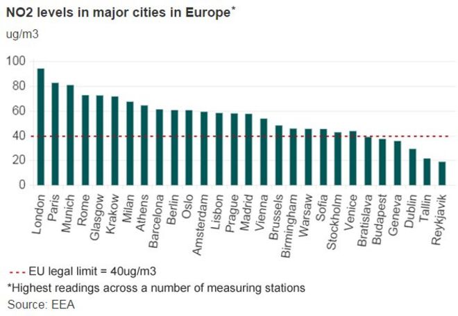 Уровни NO2 в европейских городах